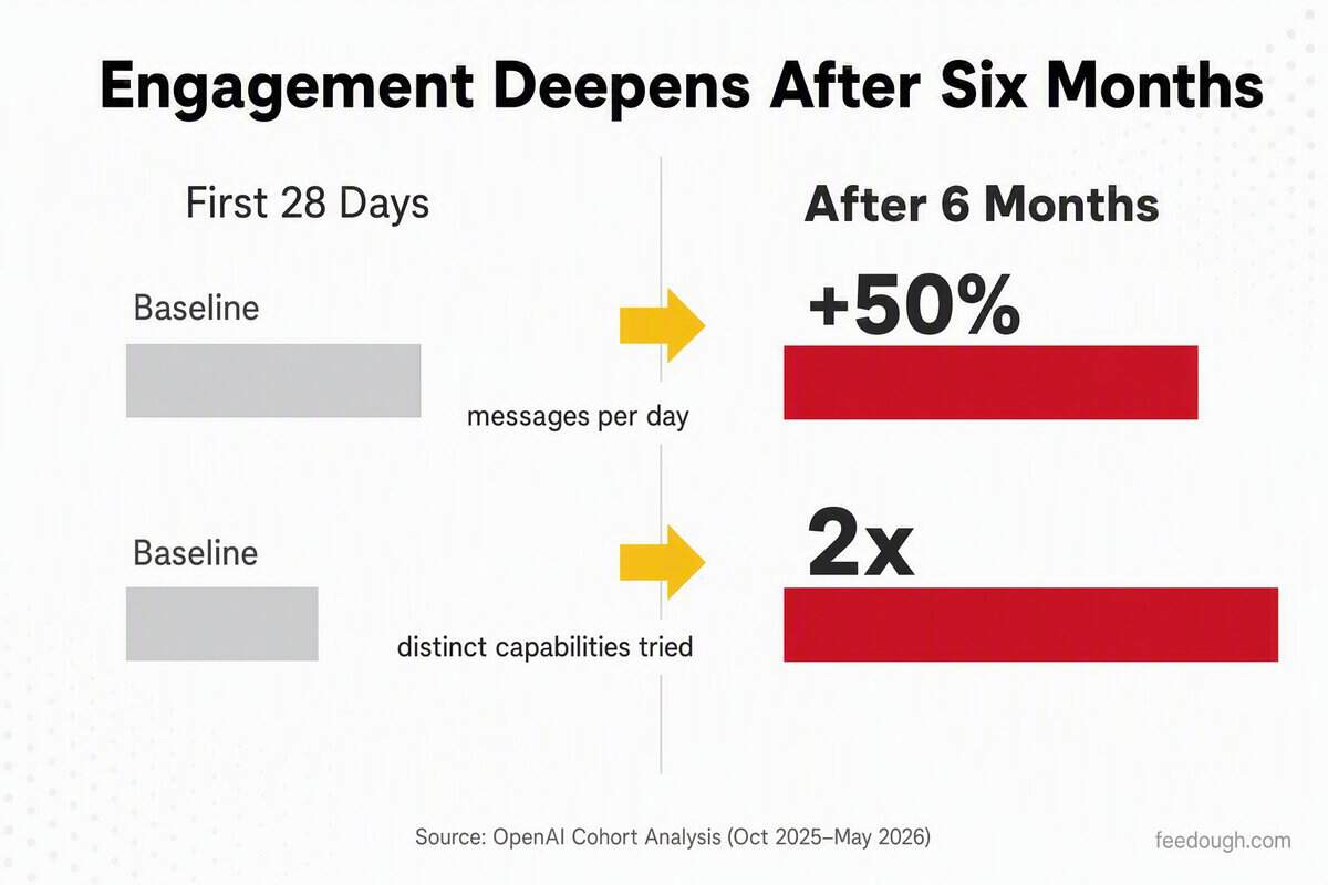 ChatGPT Mobile Usage Patterns and Engagement Statistics