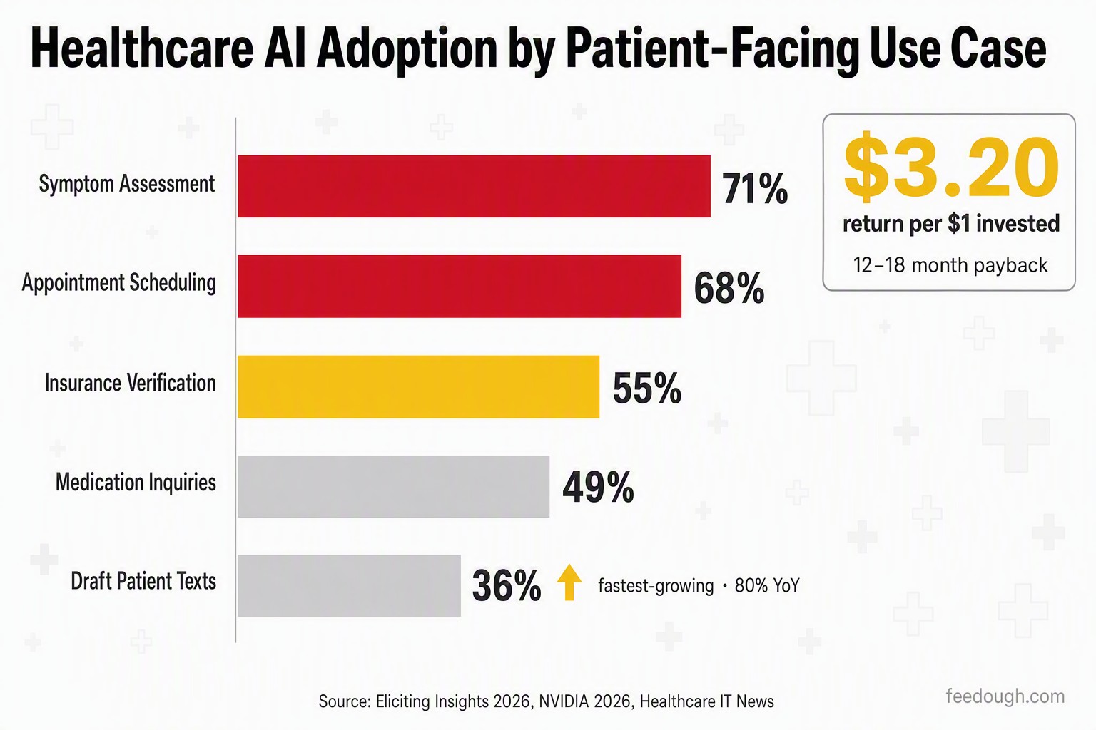 Healthcare Industry AI Customer Service Statistics