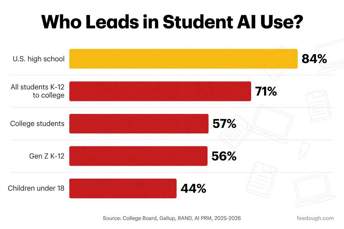 Student AI Usage by Education Level Statistics