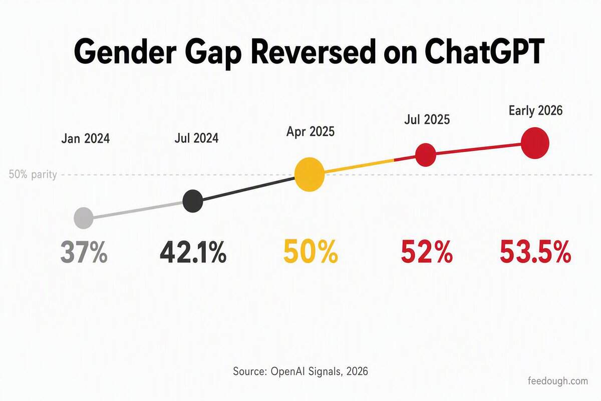 ChatGPT Age and Gender Demographics Statistics