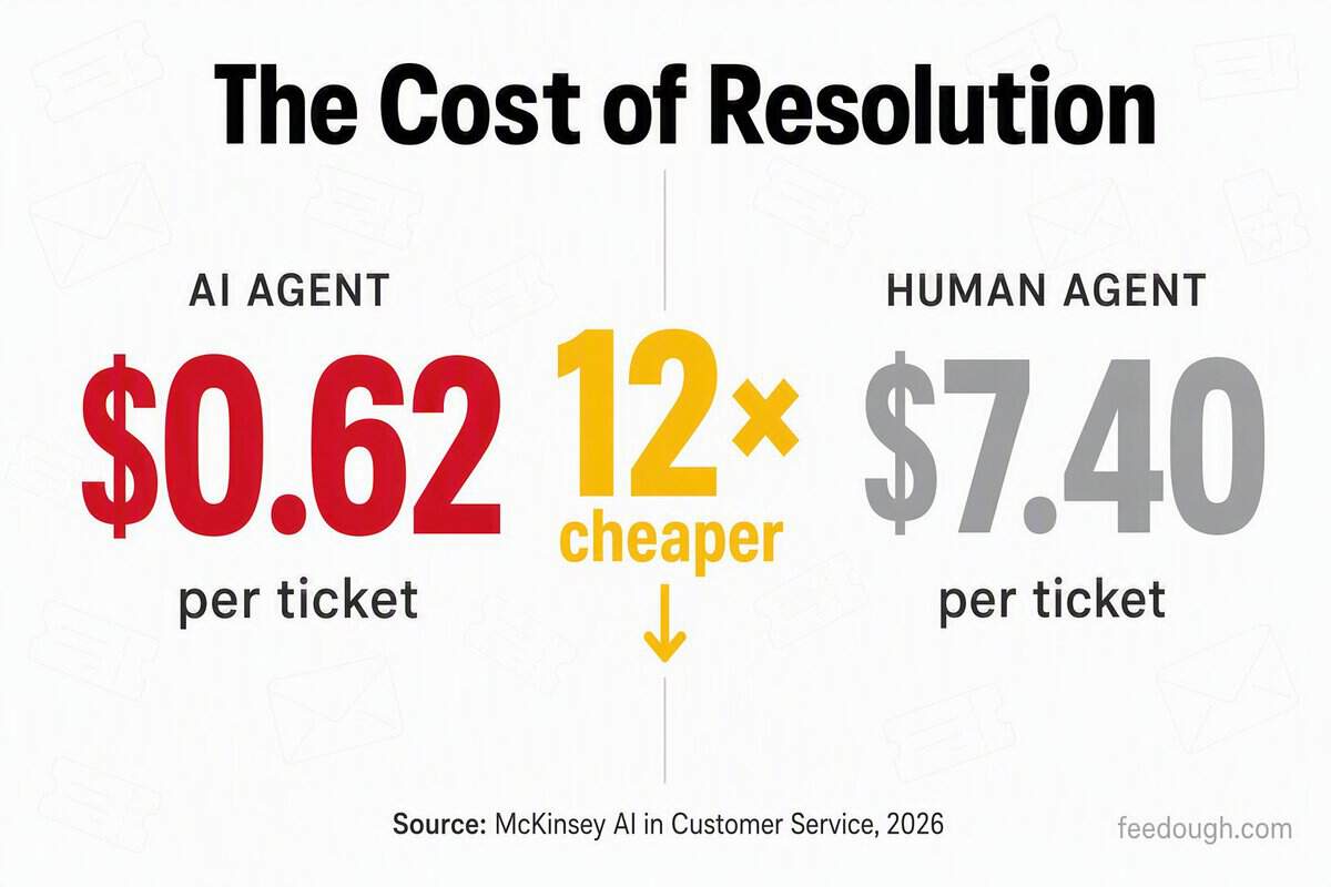 Customer Service AI Adoption and Impact Statistics