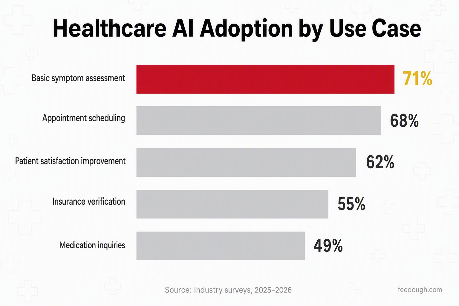 Healthcare Industry AI Customer Service Statistics