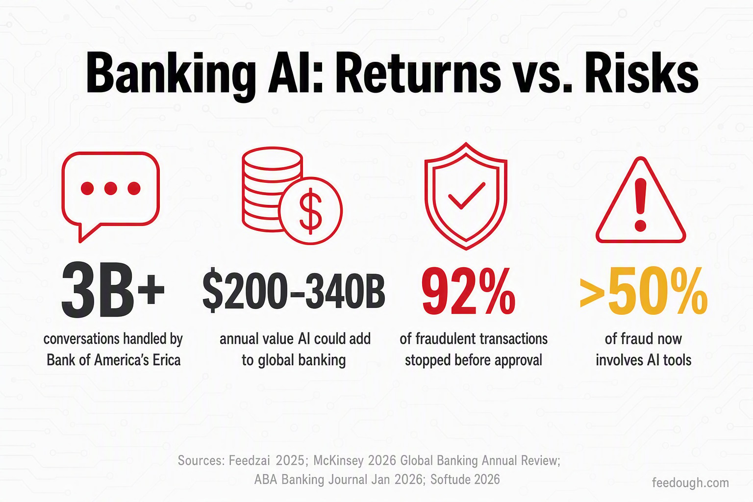 Banking and Financial Services AI Customer Service Statistics