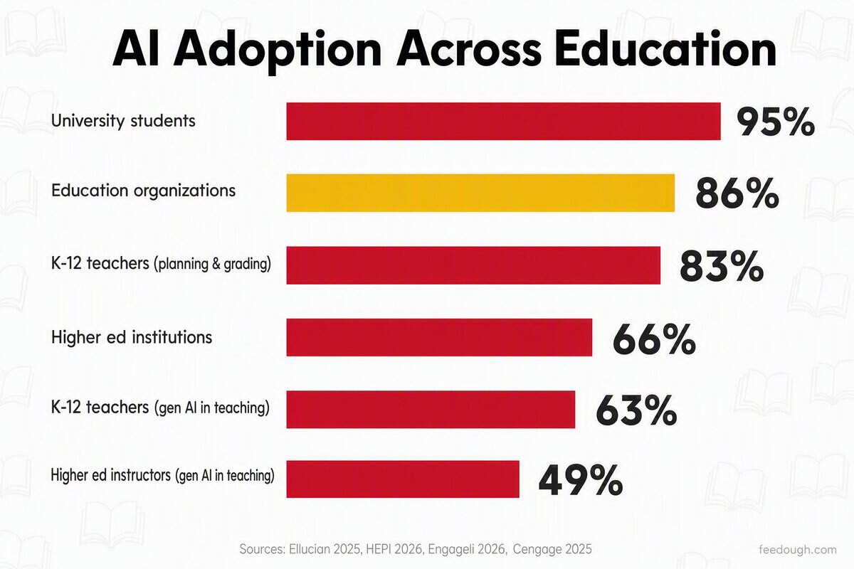AI in Education Statistics: Adoption Across K-12 and Higher Ed