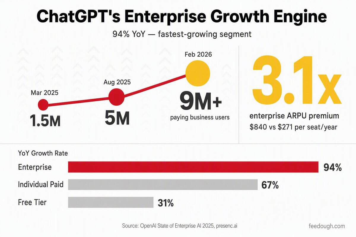 ChatGPT Enterprise Customer Growth Statistics