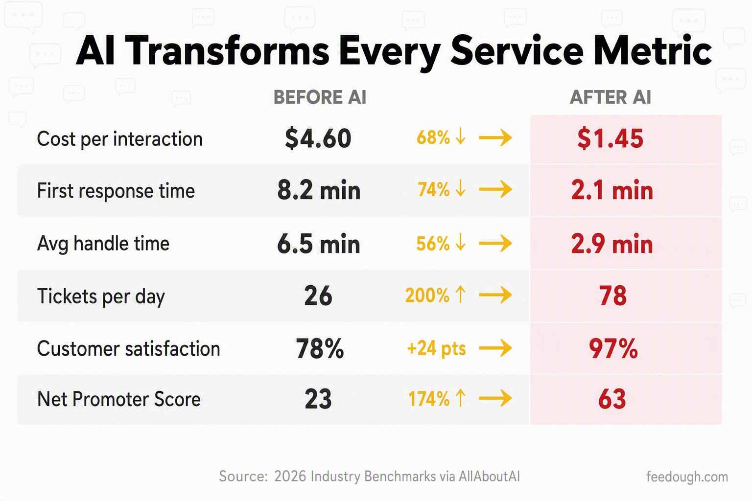 AI Customer Service Benefits and Value Creation Statistics