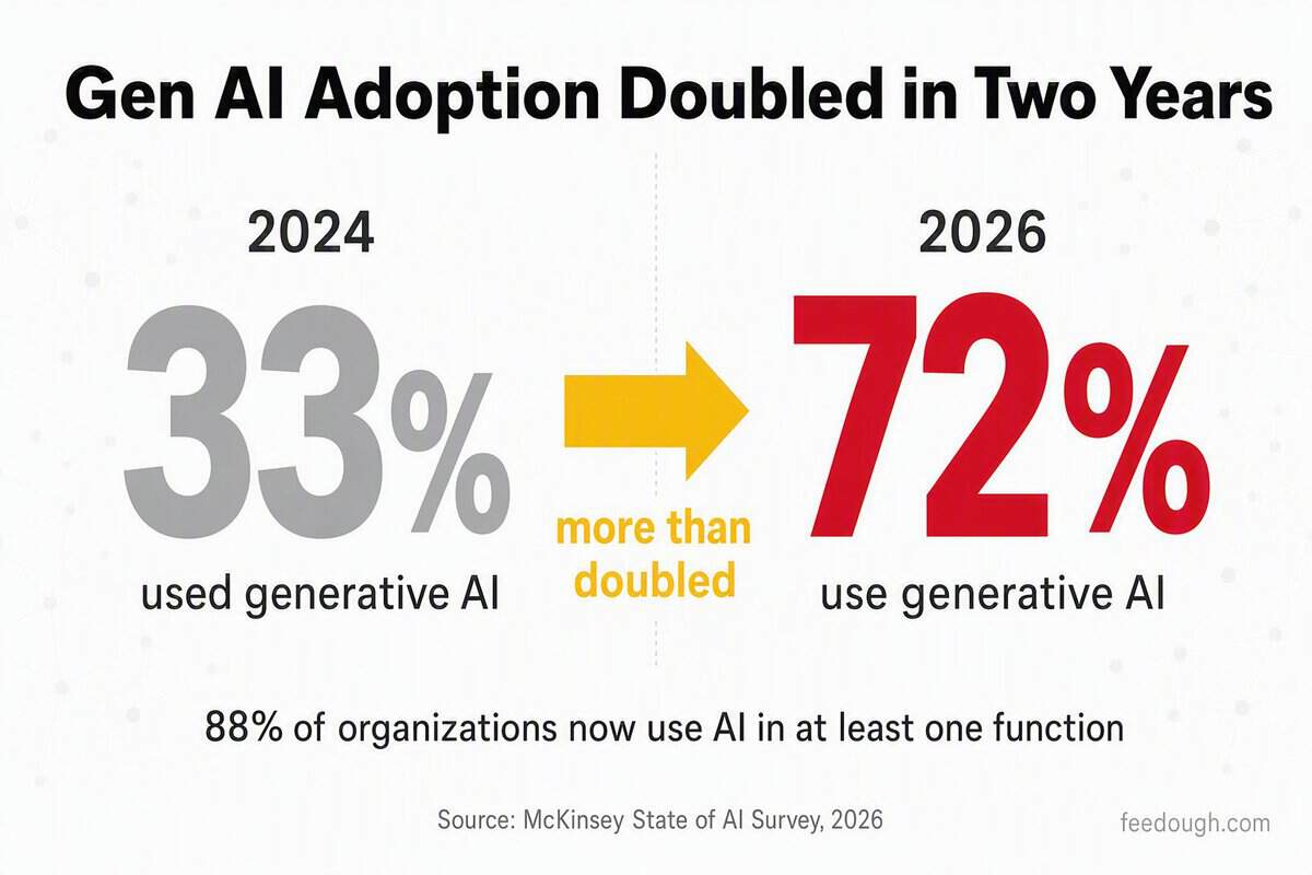 Industry-Specific ChatGPT Adoption Statistics