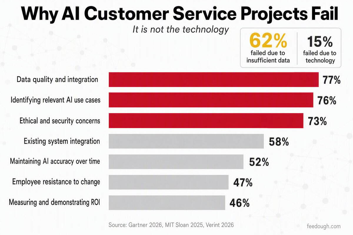 AI Customer Service Implementation Challenges and Barriers Statistics