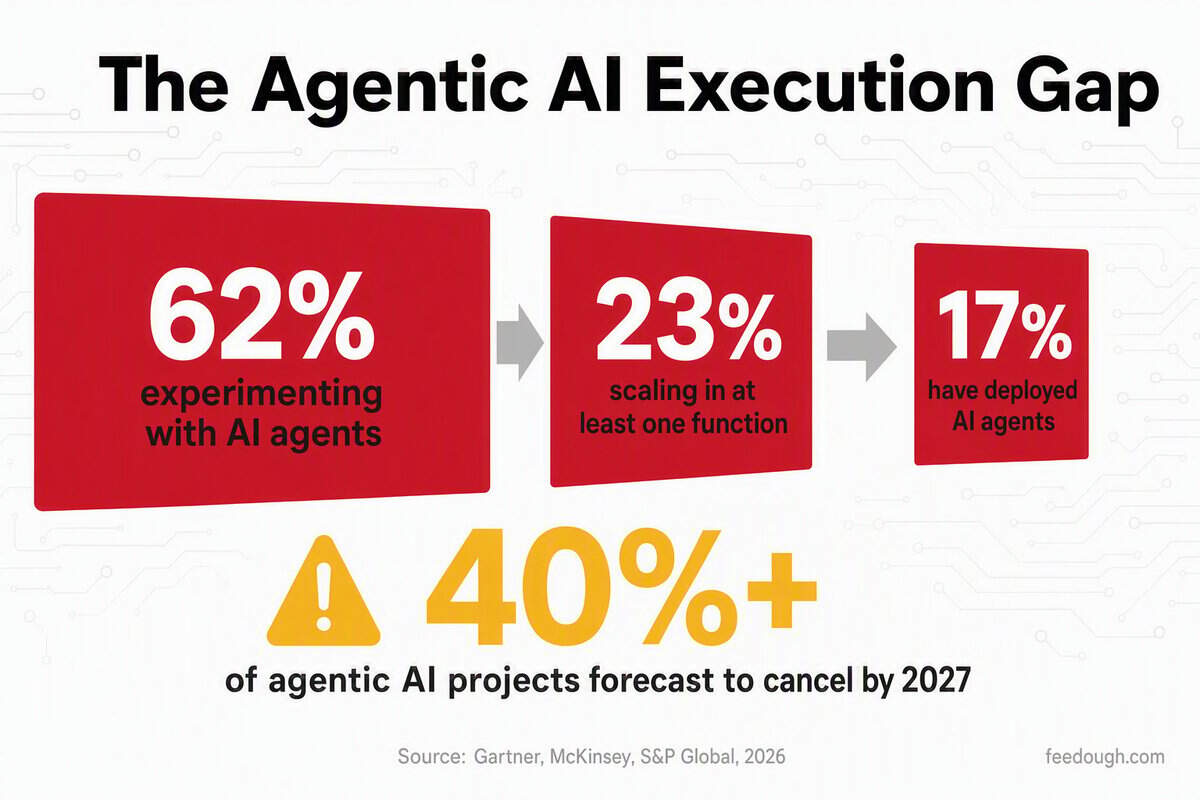AI Workplace Future Trends Statistics: Agentic AI and Scaling Challenges