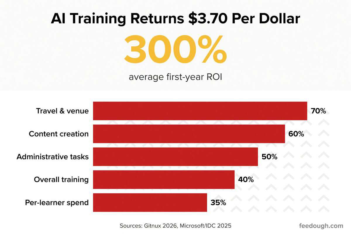 Corporate Training ROI Statistics