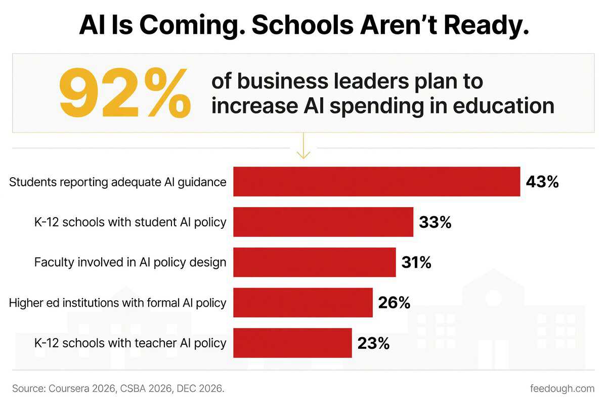 What AI in Education Statistics Mean for the Future