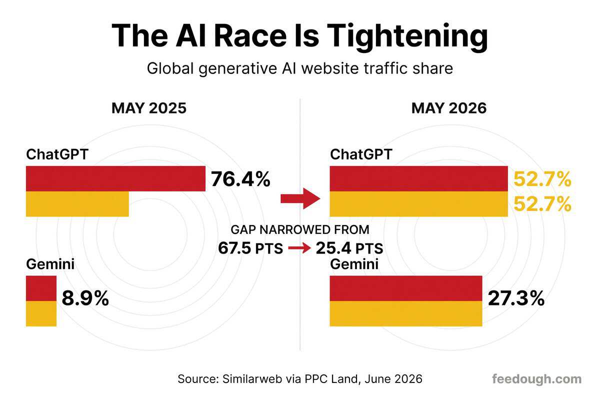 Gemini vs ChatGPT Market Share Comparison Statistics