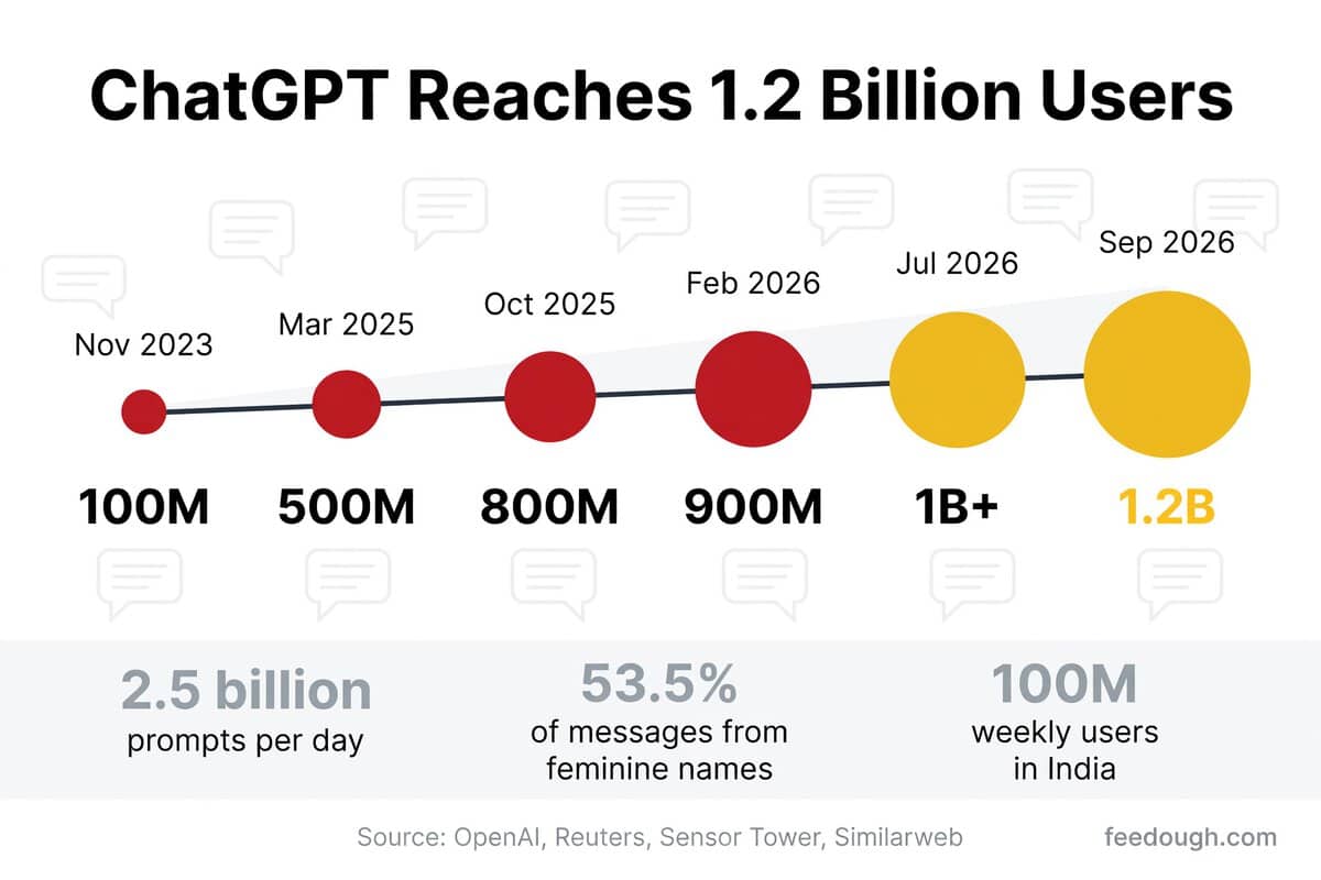 ChatGPT User Growth Statistics 2026