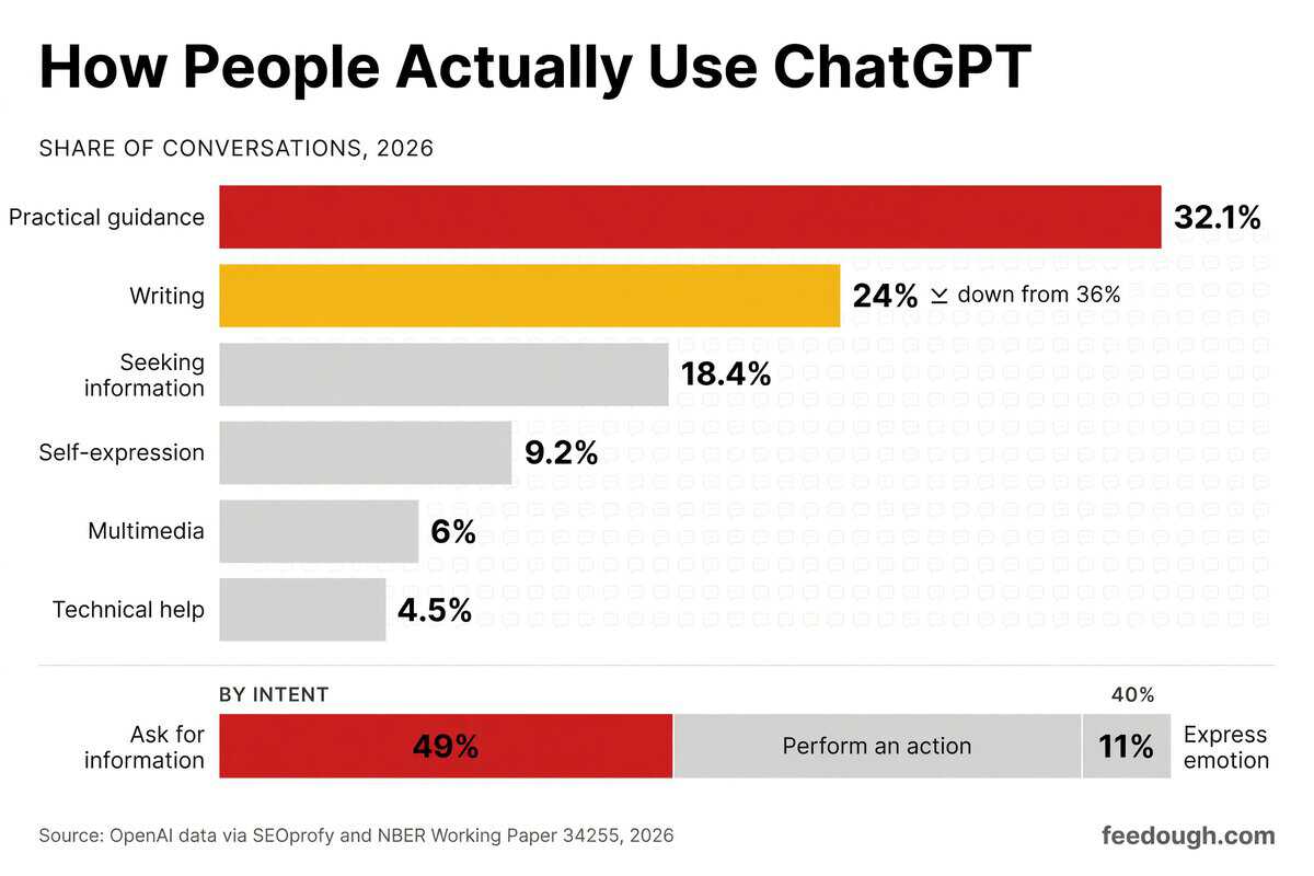 ChatGPT Usage Statistics: How People Actually Use It