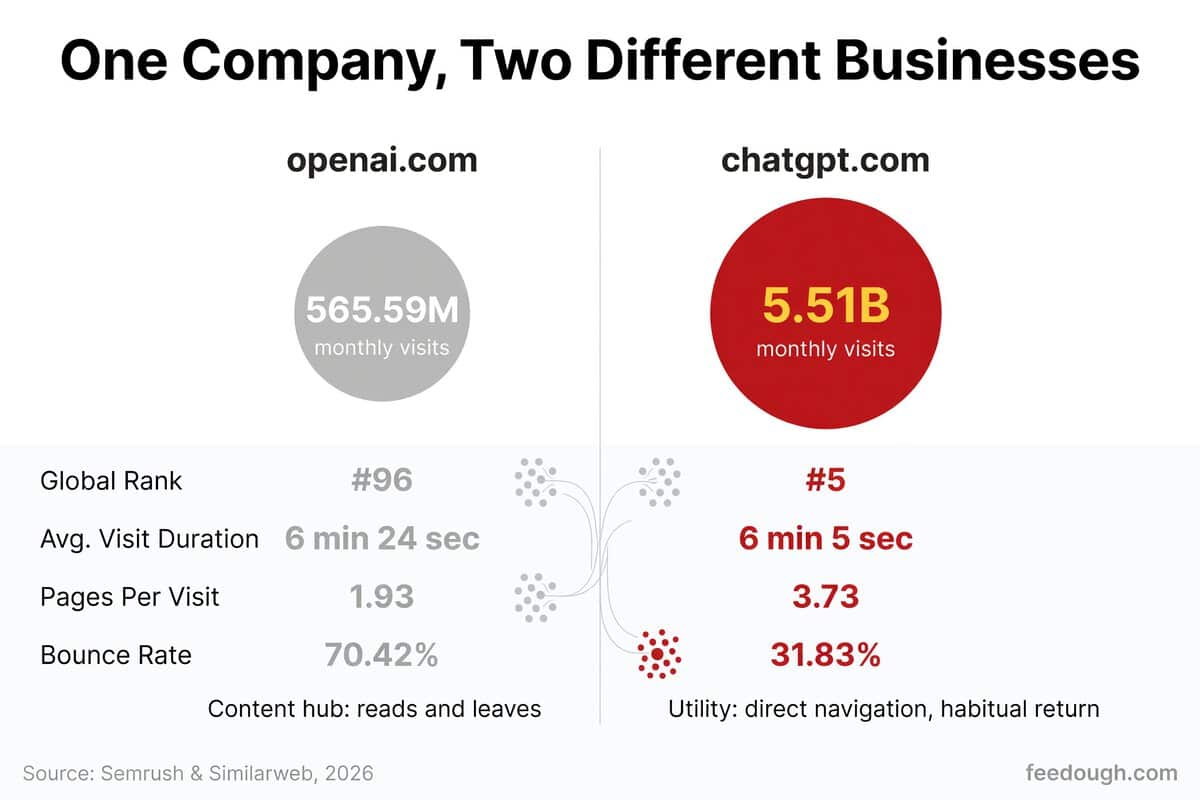 OpenAI Website Traffic Statistics: openai.com vs. chatgpt.com