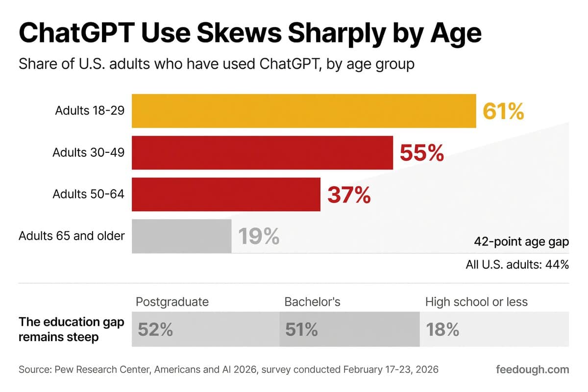 ChatGPT User Demographics Statistics
