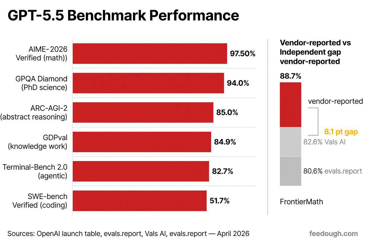 GPT-5 Performance and Adoption Statistics