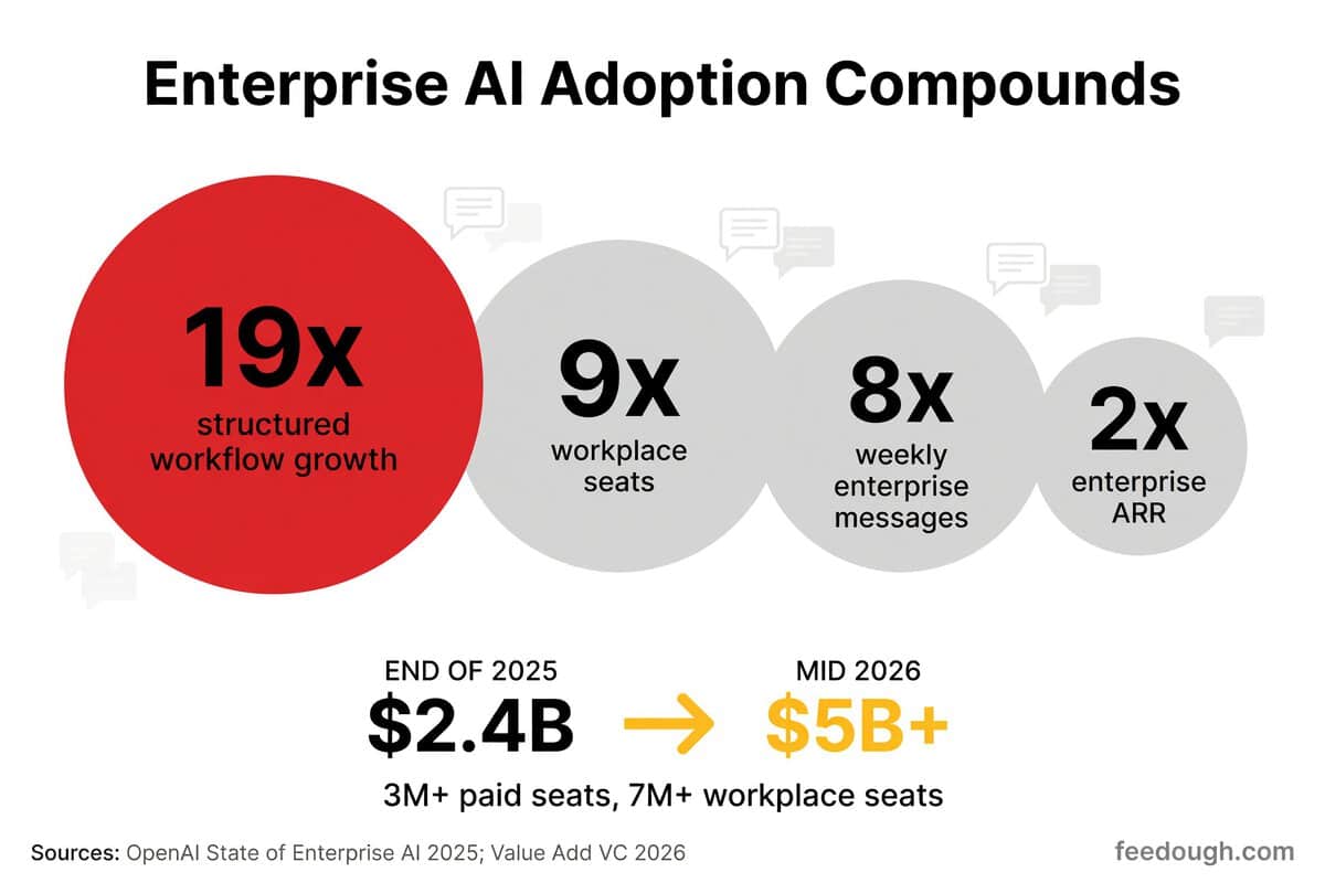 OpenAI Enterprise Adoption Statistics 2026