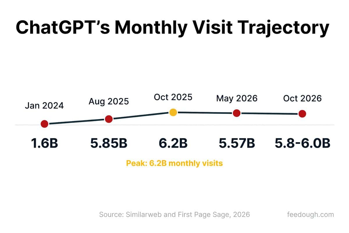 OpenAI Website Traffic and Engagement Statistics
