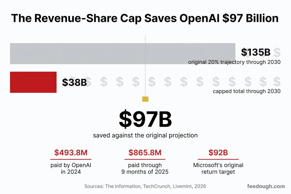 Microsoft OpenAI Partnership Statistics