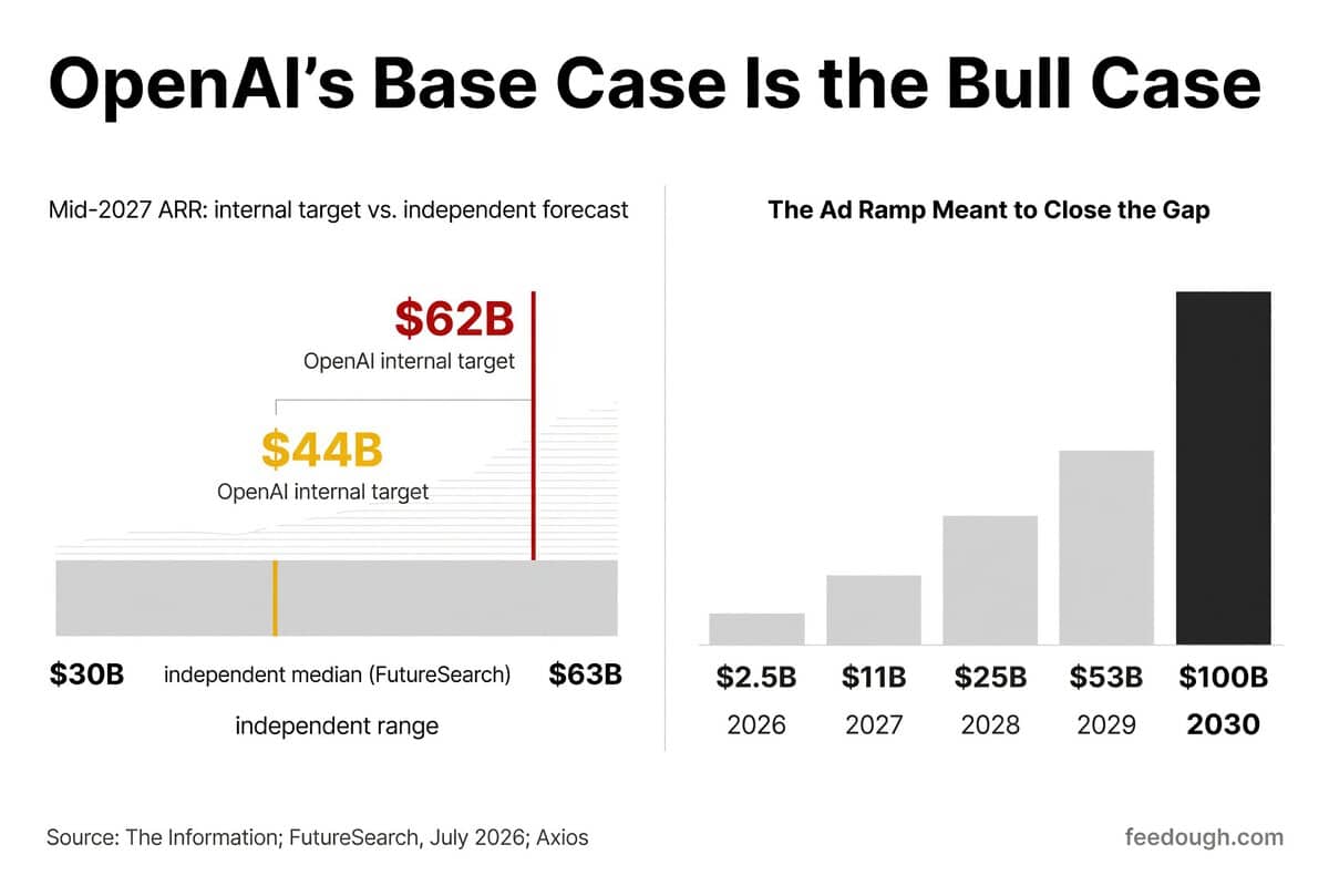OpenAI Future Revenue Projections and Growth Forecasts