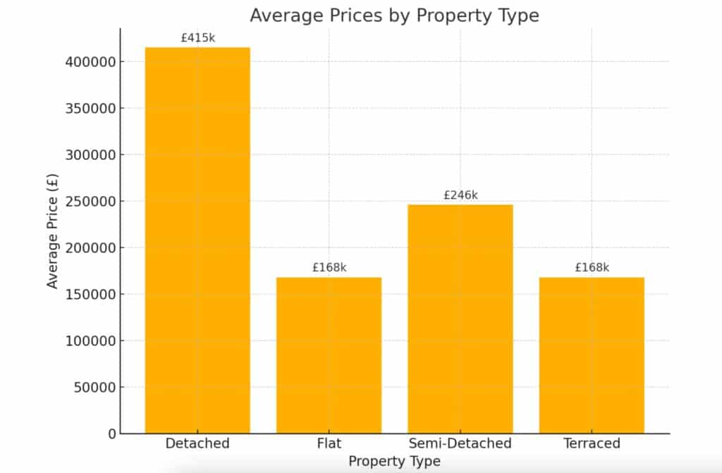 Average property prices by type in North West, Spring 2025.