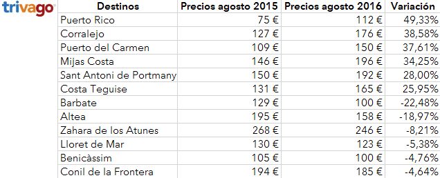 tabla_variacion_agosto2016 - IberianPress >thisisjustarandomplaceholder<tabla_variacion_agosto2016 - IberianPress | Iberian Press®