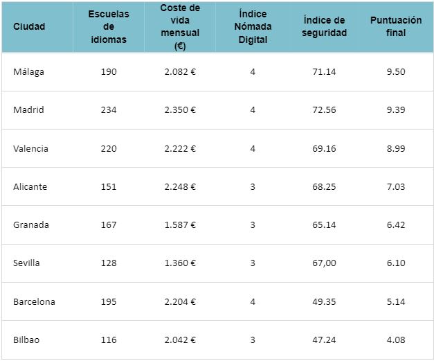 &nbsp;>thisisjustarandomplaceholder<ciudades españolas ranking - Holidu - IP | Iberian Press®&nbsp;