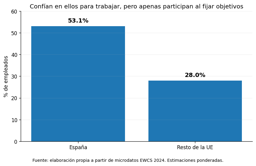 Gráfico de barras que compara confianza para trabajar: España 53.1% y Resto de la UE 28.0%, con baja participación al fijar objetivos.