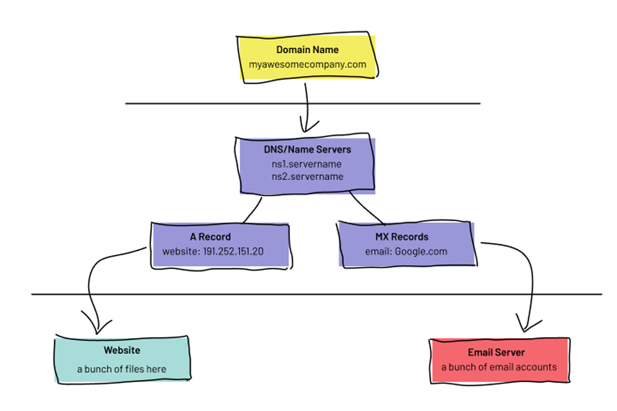 DNS Diagram that includes a hierarchy. Domain Name leads to DNS/ Name Servers followed by a Record or MX Records. These point to a website or an email server.