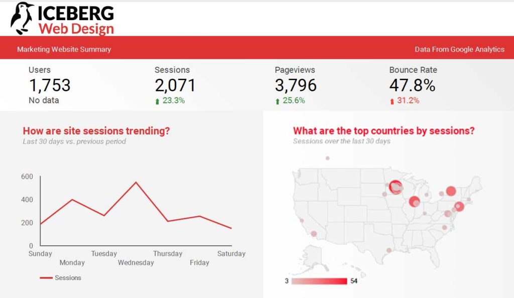 Iceberg Analytics Report