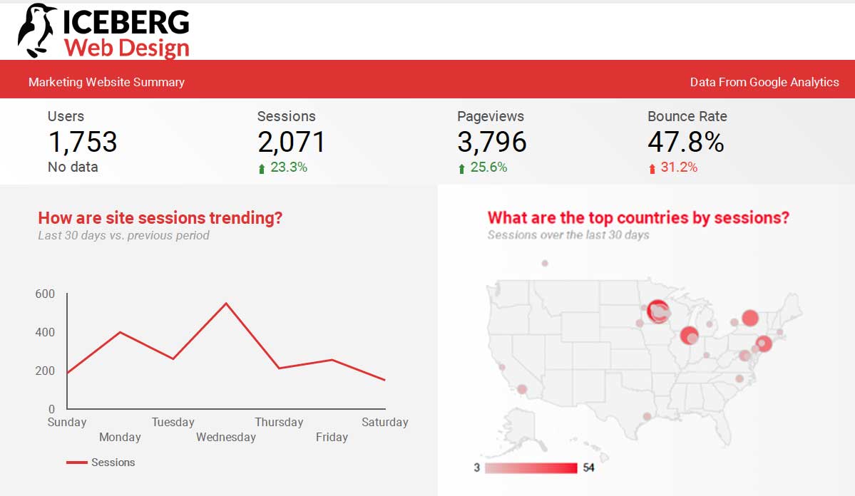 Iceberg Analytics Report