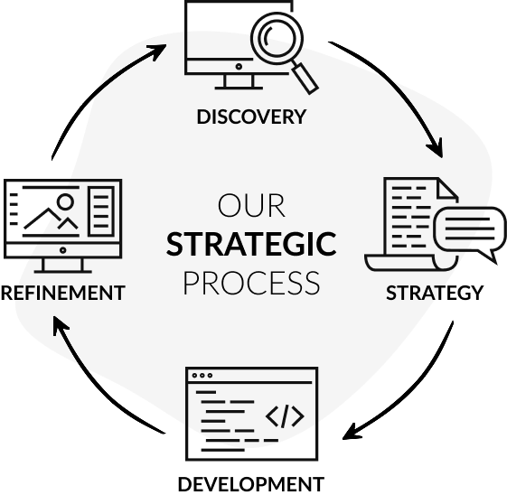 Our Strategic Process: Discovery, Strategy, Development, Refinement