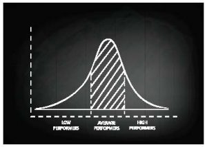 An old school way of viewing intelligence is represented by the bell curve. Growth mindset research tells us that people have unlimited potential, since the brain continues to develop and grow throughout a lifetime.