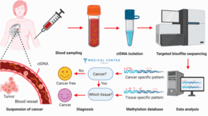 early cancer detection in turkey 