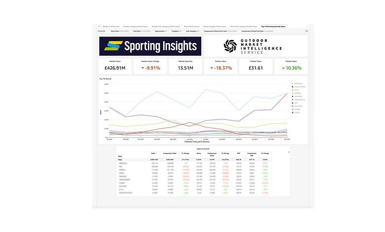 Outdoor Market Intelligence Service dashboard OMIS