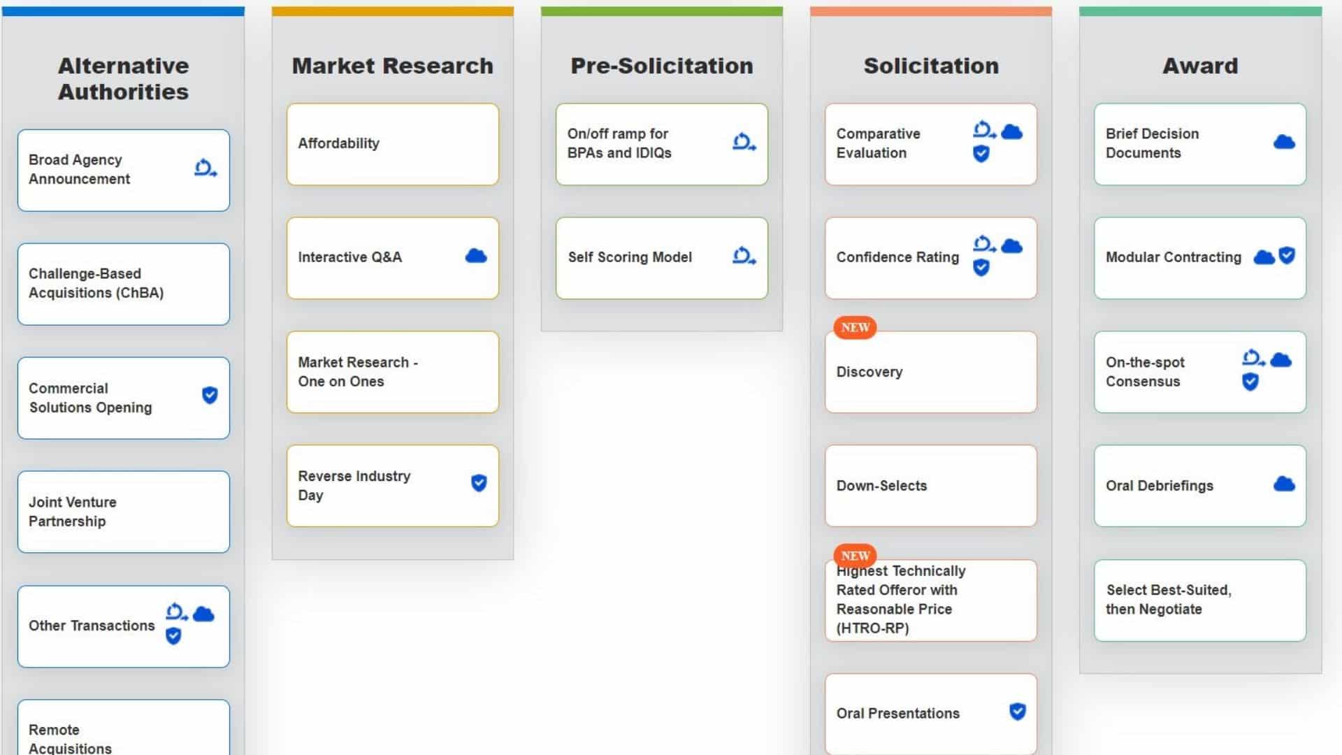 Frictionless Federal Acquisition? It’s possible and a new online tool can help