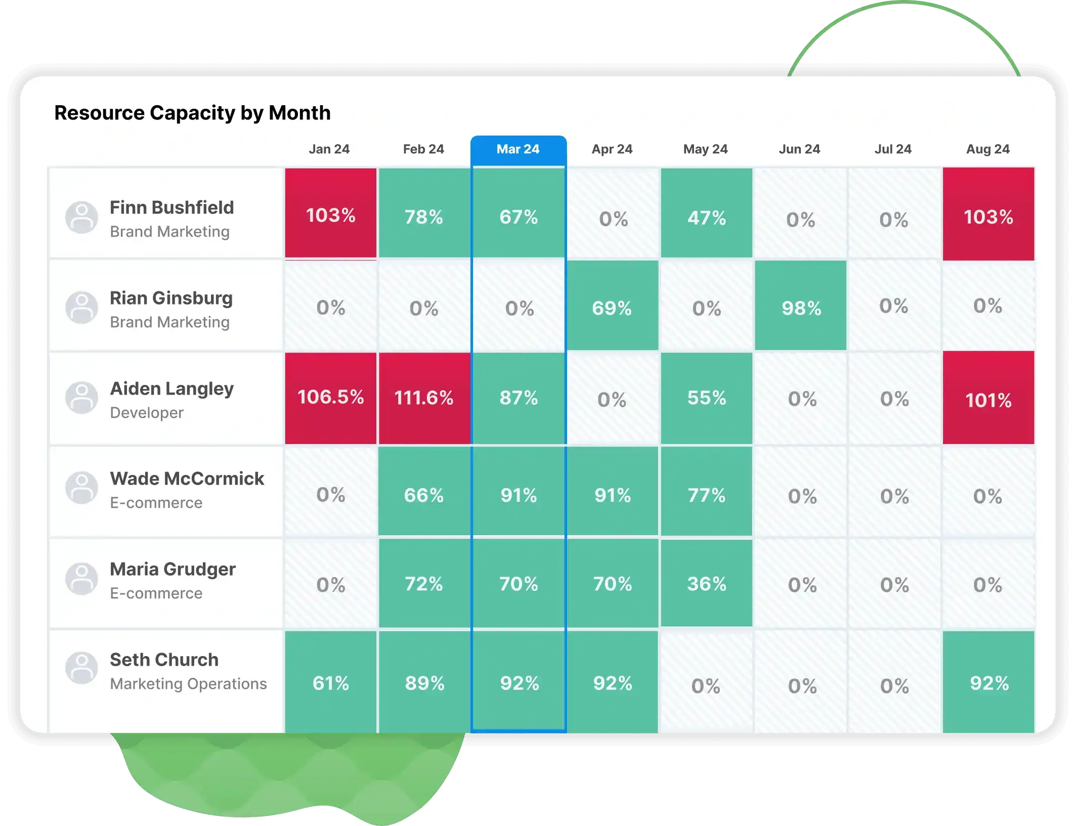 Resource capacity chart showing monthly data for team members and projects.