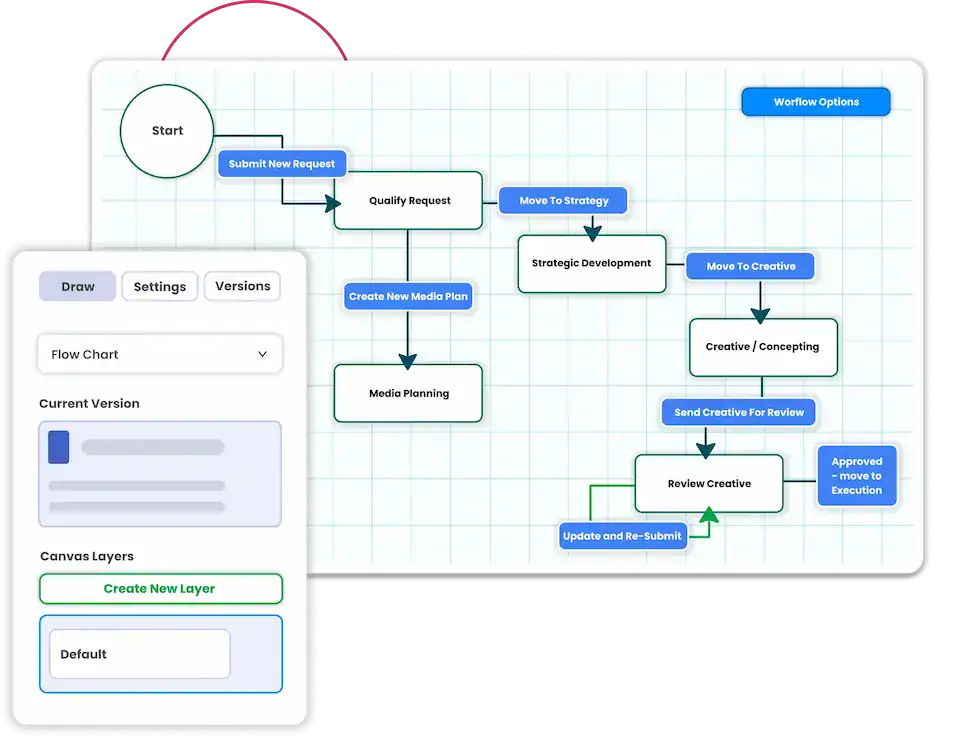 Flowchart diagram illustrating project workflow and task management process.