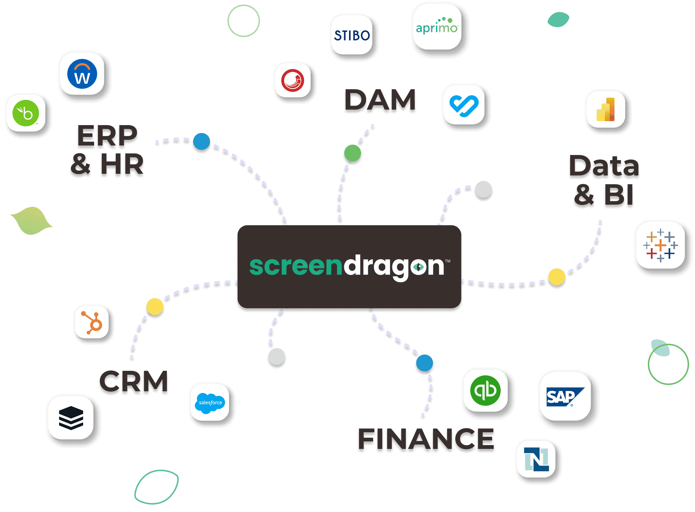 ERP & HR, CRM, DAM, Data & BI, Finance integrations with ScreenDragon platform.