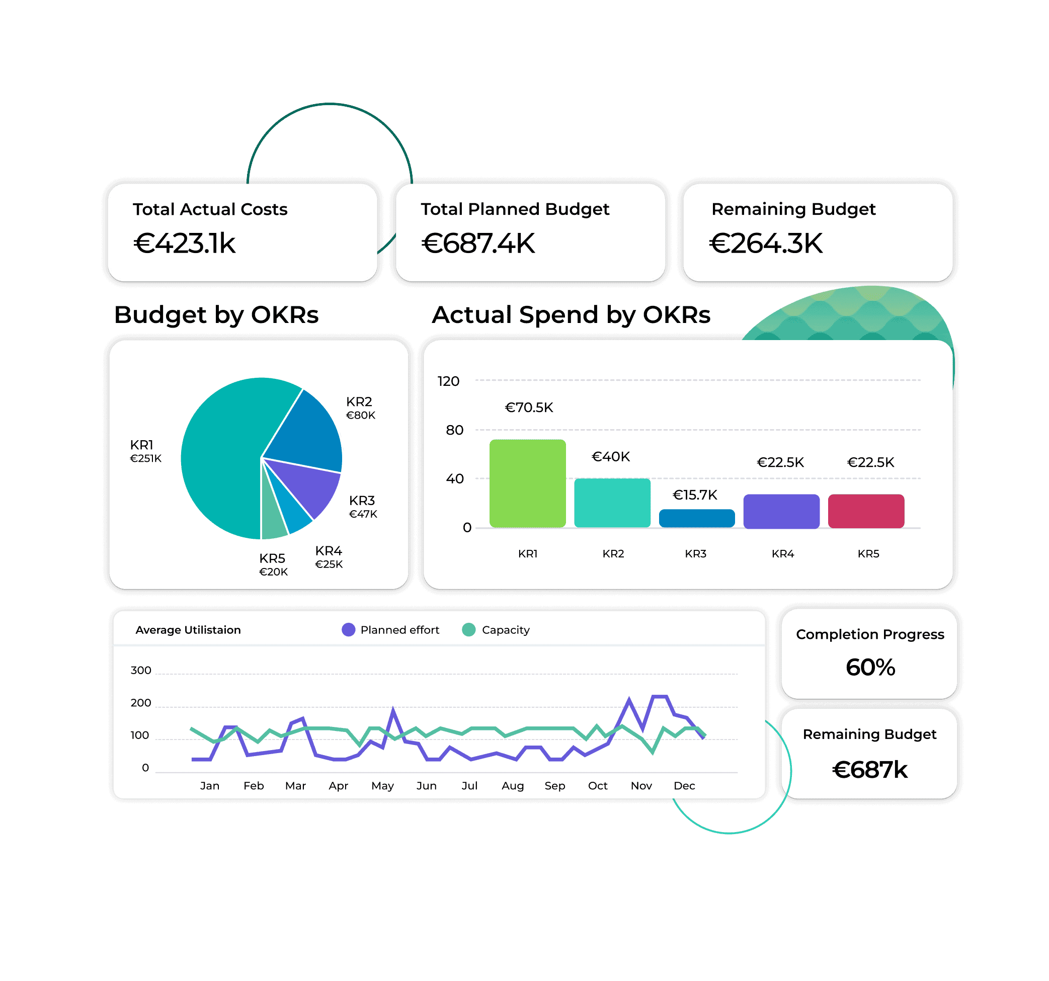 Efficient project management dashboard with cost, budget, and progress analytics.