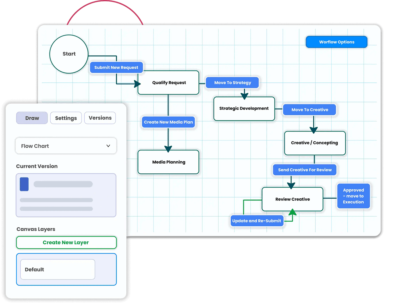 A flowchart illustrating a workflow process, including steps from "Submit New Request" to "Approved - move to Execution," along with options for managing layers and settings in a drawing tool.