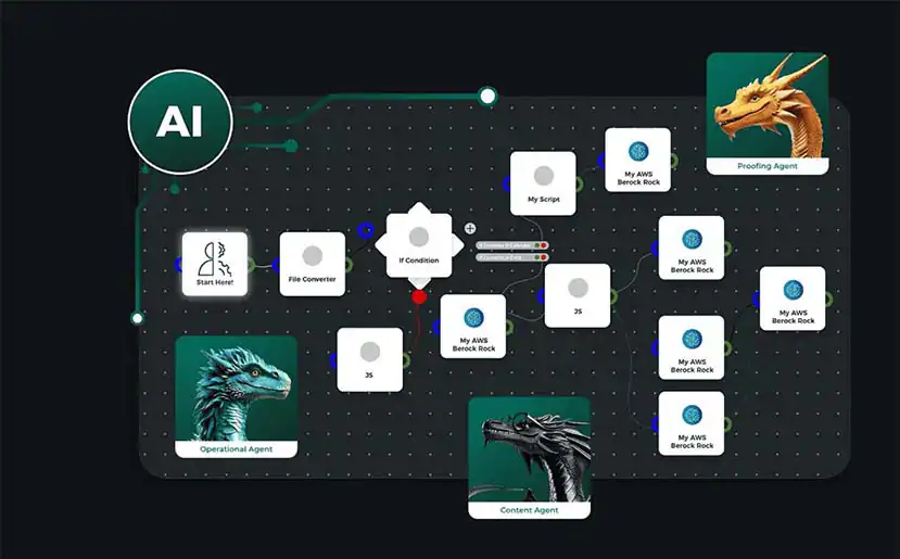 AI workflow diagram with dragons and AI agents for project management.