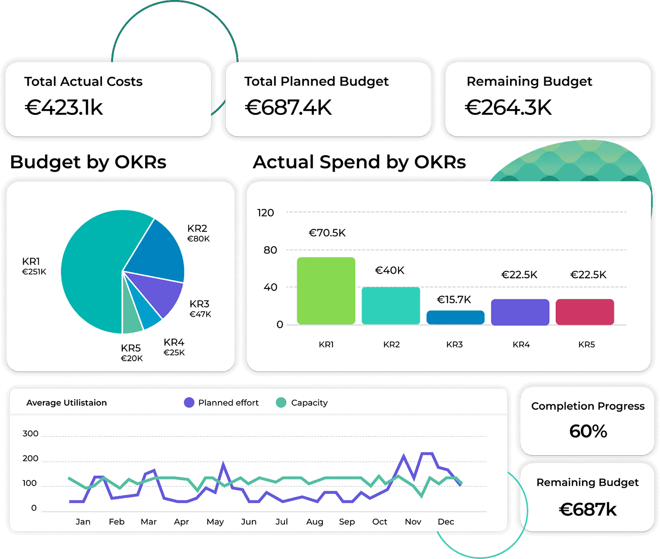Budget and spending overview with total actual costs of €423.1k, total planned budget of €687.4k, and remaining budget of €264.3k. Visuals include a pie chart for budget by OKRs, a bar graph for actual spend by OKRs, and a line graph for capacity utilization and planned effort over time, with a completion progress of 60%.
