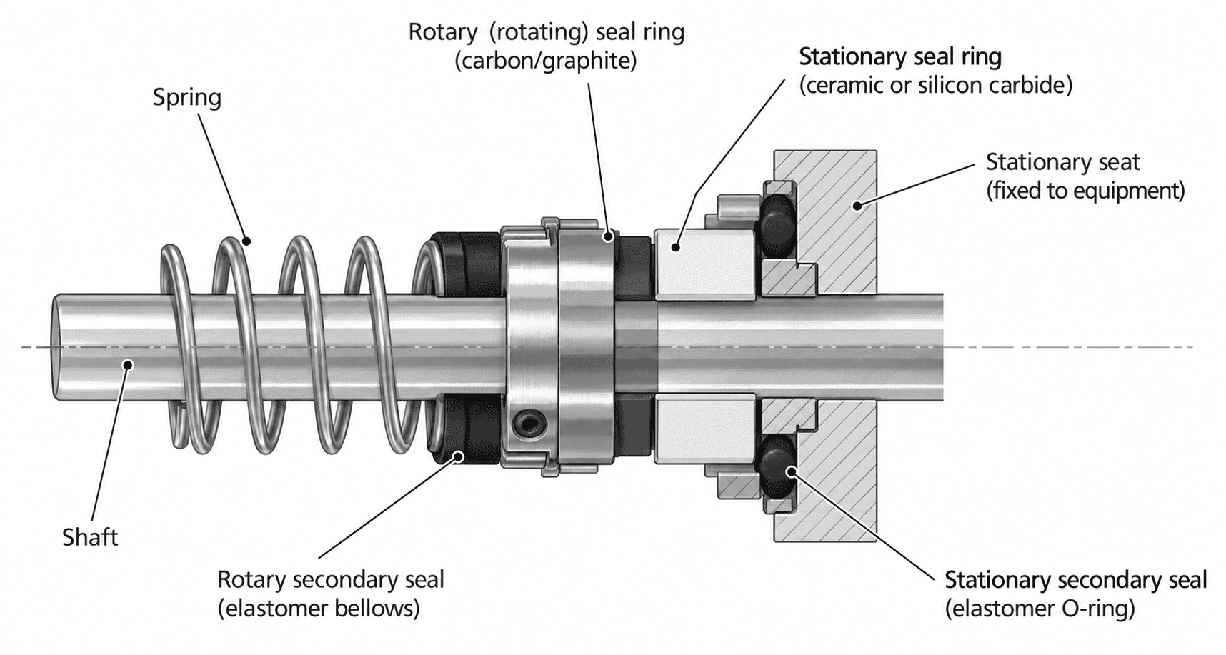 Cross-section diagram of a mechanical pump seal showing the shaft, spring, rotary seal ring, elastomer bellows, stationary seal ring, stationary seat and O-ring
