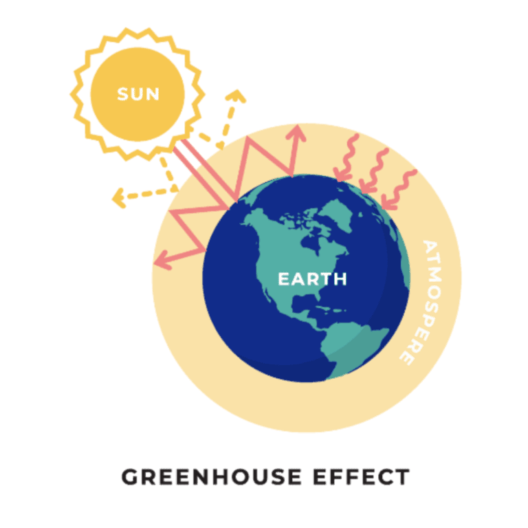 1. Earth with greenhouse effect illustration showing sun's rays warming the planet, greenhouse gases trapping heat.