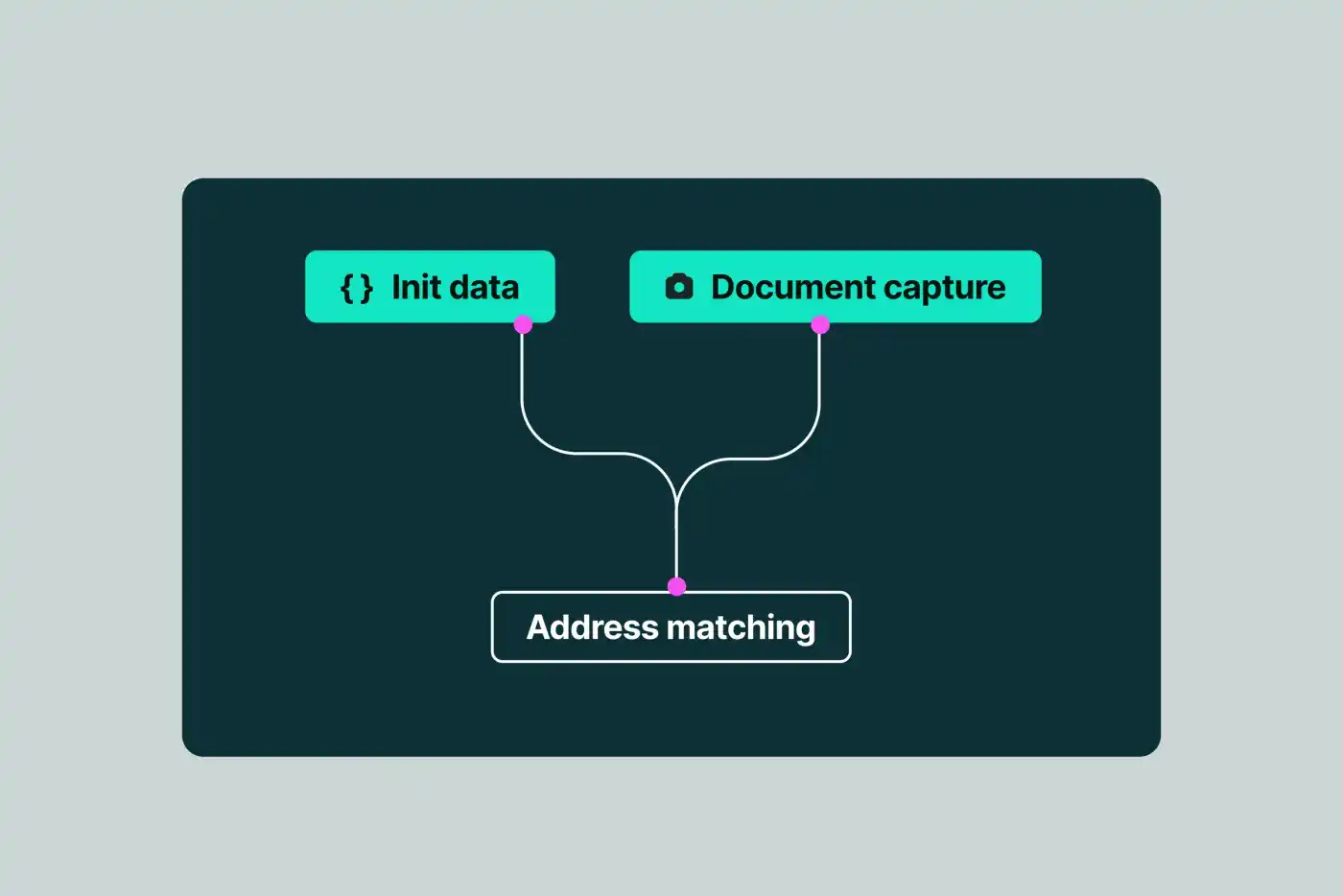A flow diagram: "Init data" and "Document capture" both connect into "Address matching"