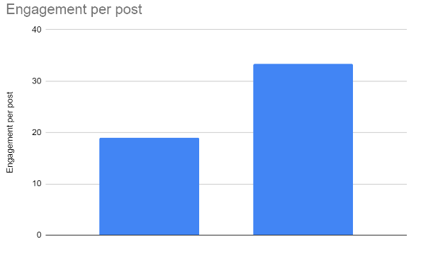 engagment per post