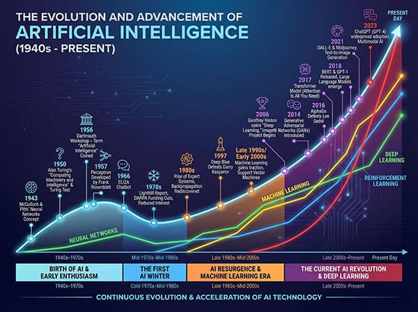 ai evolution