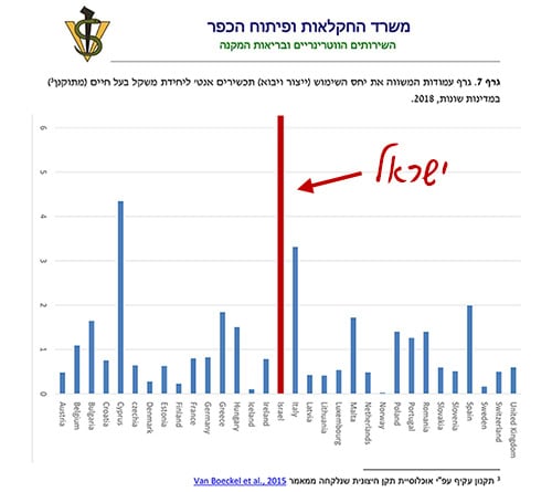 גרף שמשווה בין השימוש באנטיביוטיקה במשקי חי לפי קילוגרם בשר במדינות שונות ומגלה שישראל היא שיאנית מפוקפקת בתחום